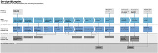 Een service blueprint brengt de gehele service van 247Parking overzichtelijk in kaart